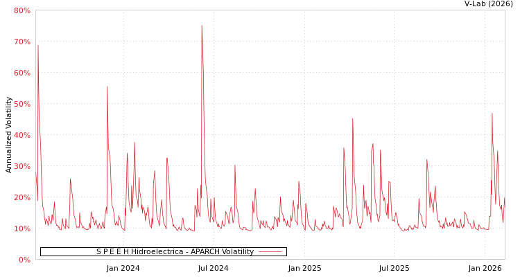 graph of S P E E H Hidroelectrica APARCH