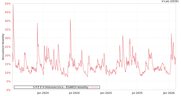 graph of S P E E H Hidroelectrica EGARCH