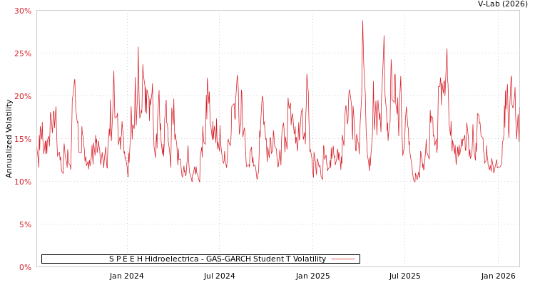 graph of S P E E H Hidroelectrica GAS-GARCH-T