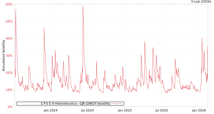 graph of S P E E H Hidroelectrica GJR-GARCH