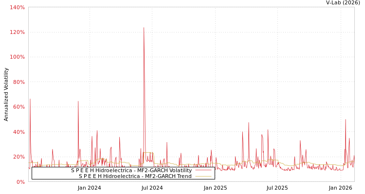 graph of S P E E H Hidroelectrica MF2-GARCH