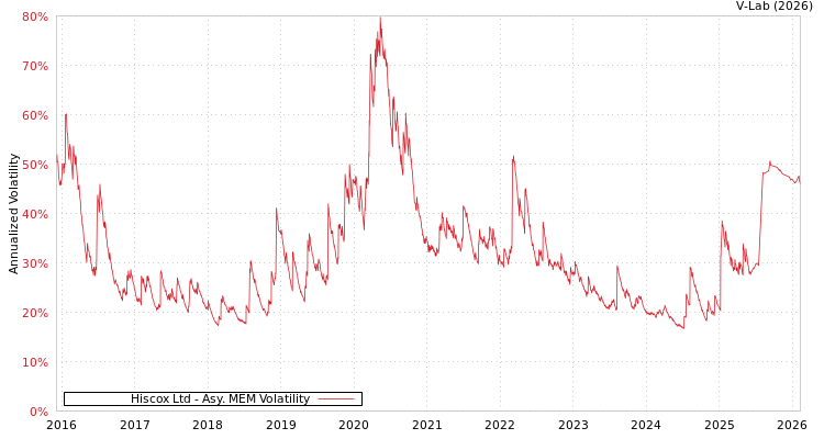 graph of Hiscox Ltd AMEM