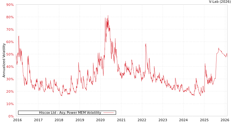 graph of Hiscox Ltd APMEM
