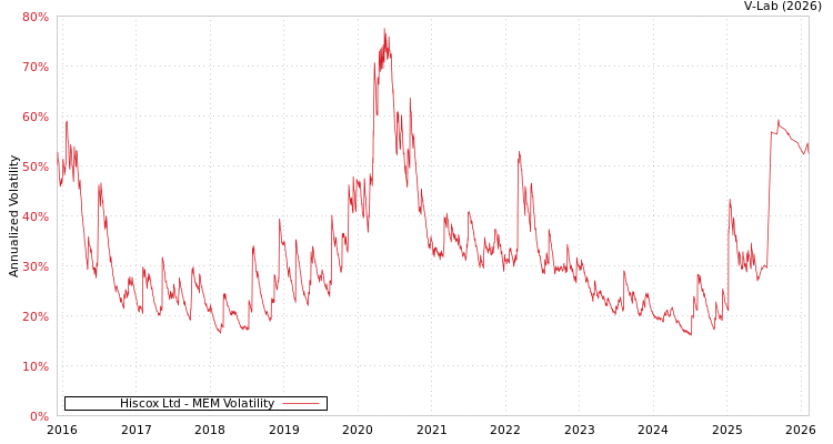 graph of Hiscox Ltd MEM