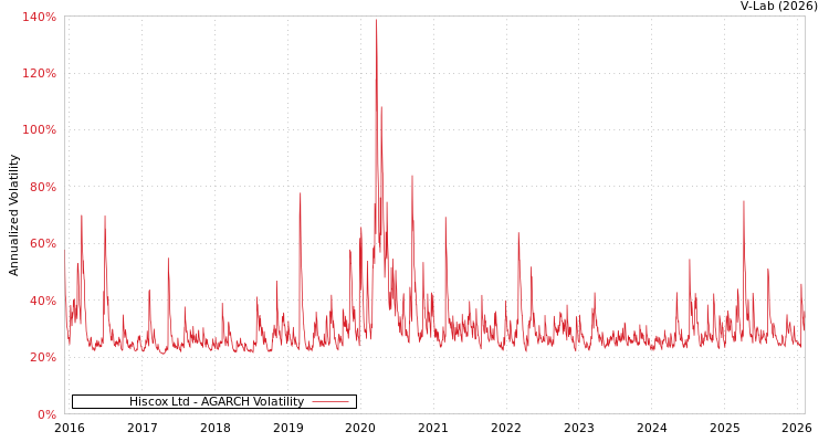 graph of Hiscox Ltd AGARCH