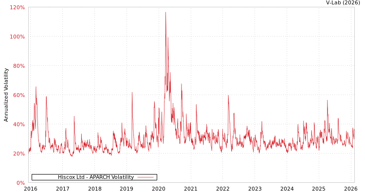graph of Hiscox Ltd APARCH