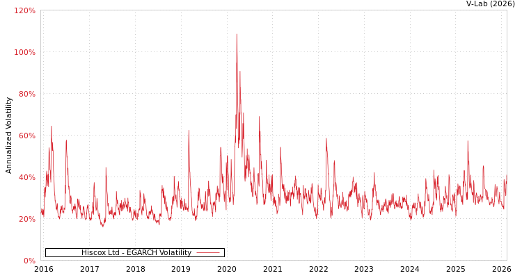 graph of Hiscox Ltd EGARCH