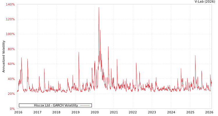 graph of Hiscox Ltd GARCH