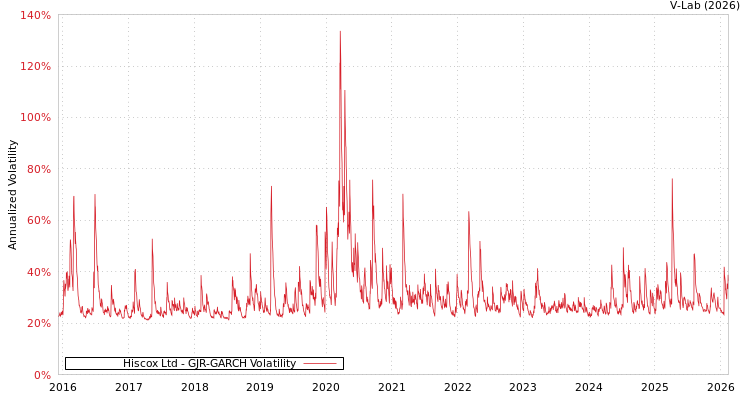 graph of Hiscox Ltd GJR-GARCH