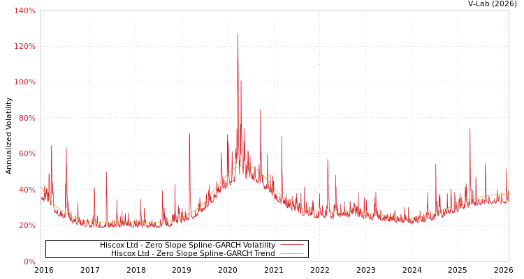 graph of Hiscox Ltd S0GARCH