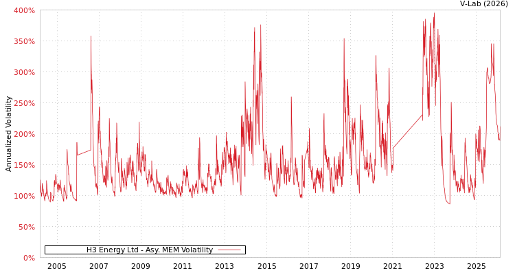 graph of H3 Energy Ltd AMEM