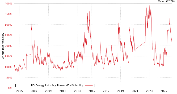 graph of H3 Energy Ltd APMEM
