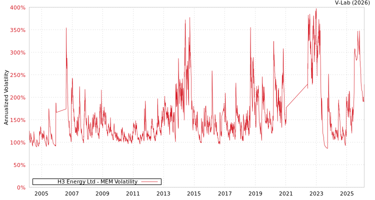 graph of H3 Energy Ltd MEM
