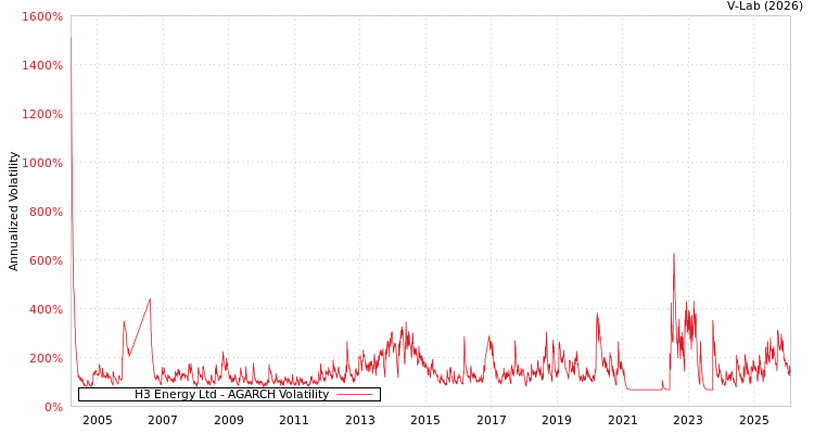 graph of H3 Energy Ltd AGARCH