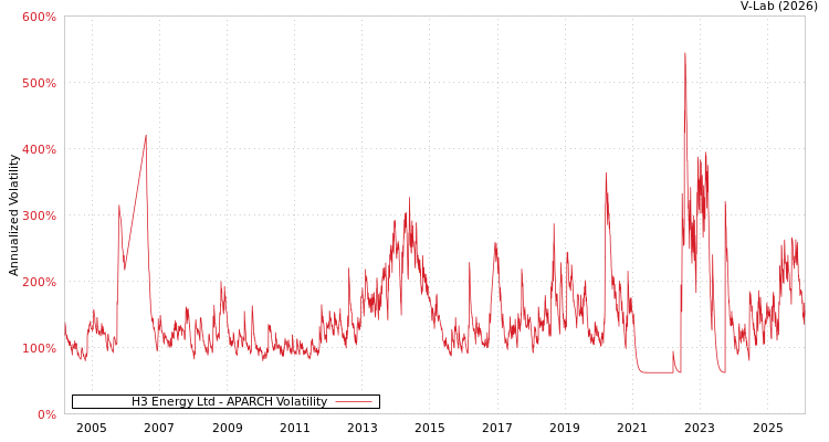 graph of H3 Energy Ltd APARCH