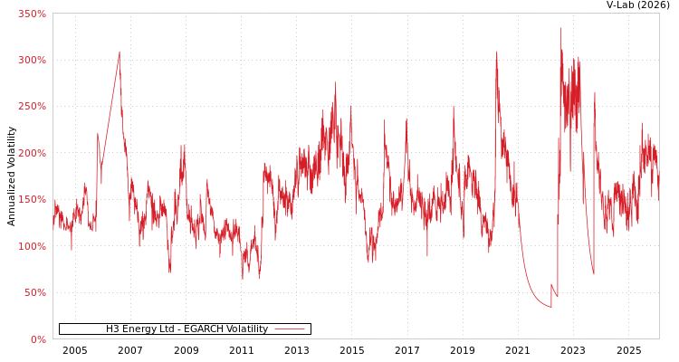 graph of H3 Energy Ltd EGARCH