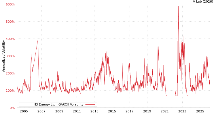graph of H3 Energy Ltd GARCH