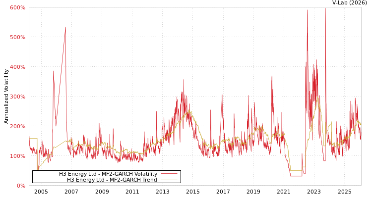 graph of H3 Energy Ltd MF2-GARCH