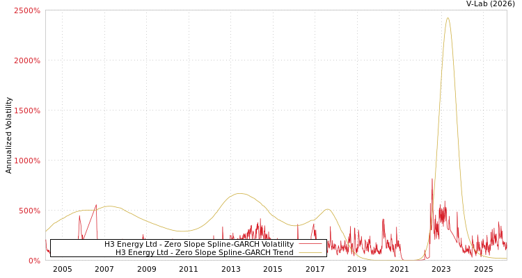 graph of H3 Energy Ltd S0GARCH