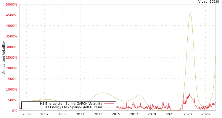 graph of H3 Energy Ltd SGARCH