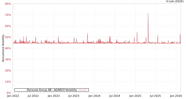 graph of Dynavox Group AB AGARCH