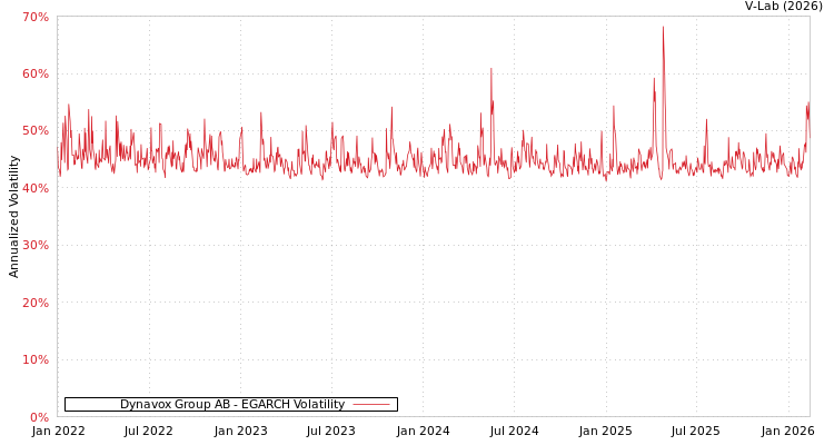 graph of Dynavox Group AB EGARCH