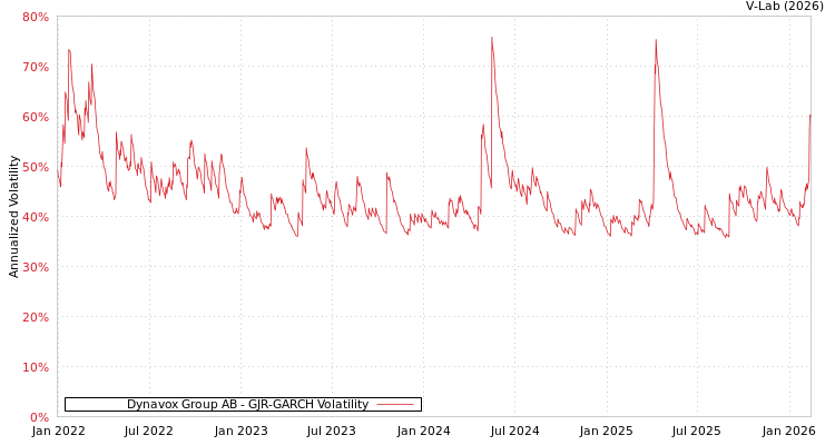 graph of Dynavox Group AB GJR-GARCH