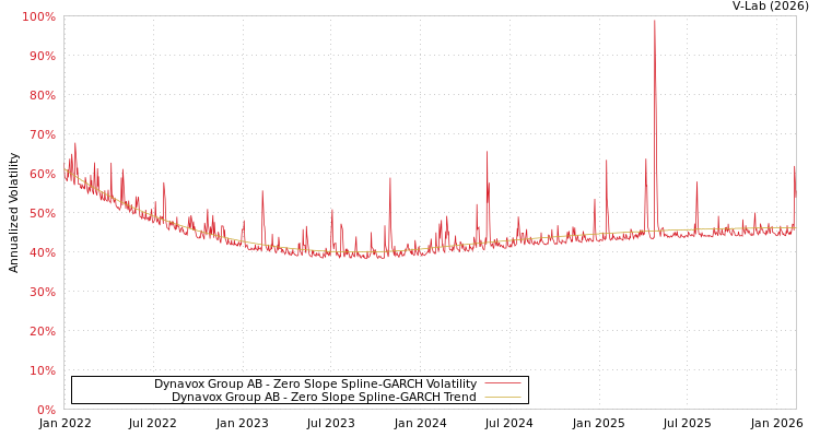 graph of Dynavox Group AB S0GARCH