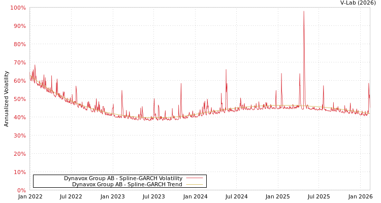 graph of Dynavox Group AB SGARCH