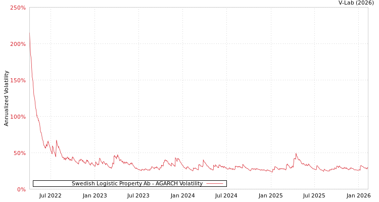 graph of Swedish Logistic Property Ab AGARCH