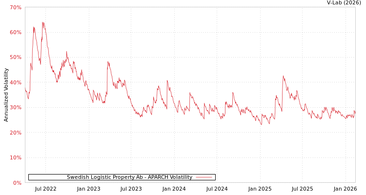 graph of Swedish Logistic Property Ab APARCH
