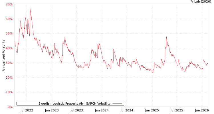 graph of Swedish Logistic Property Ab GARCH