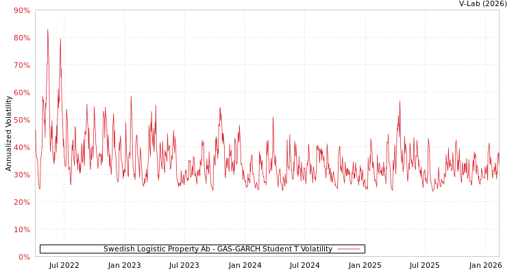 graph of Swedish Logistic Property Ab GAS-GARCH-T