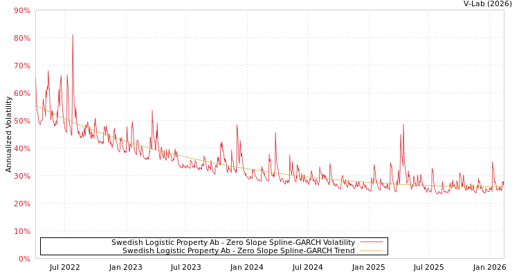 graph of Swedish Logistic Property Ab S0GARCH