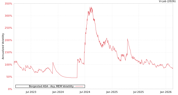 graph of Borgestad ASA AMEM