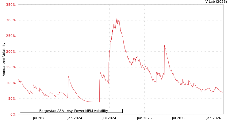 graph of Borgestad ASA APMEM