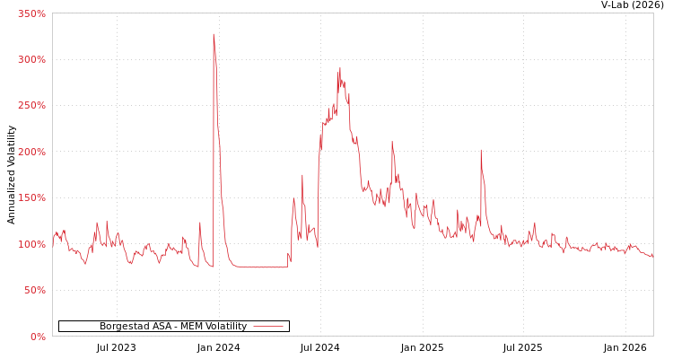 graph of Borgestad ASA MEM