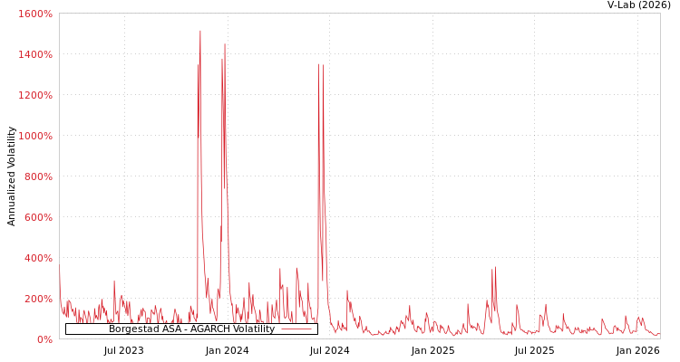 graph of Borgestad ASA AGARCH