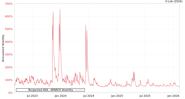graph of Borgestad ASA APARCH