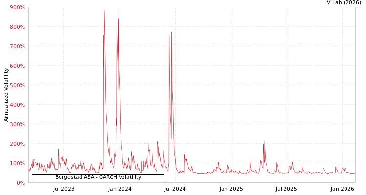 graph of Borgestad ASA GARCH