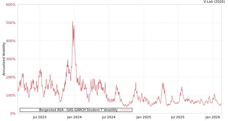 graph of Borgestad ASA GAS-GARCH-T