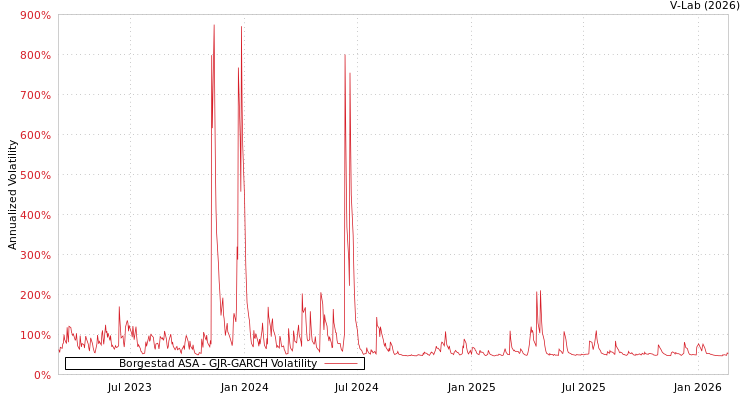 graph of Borgestad ASA GJR-GARCH