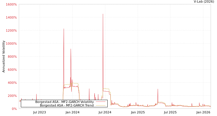 graph of Borgestad ASA MF2-GARCH