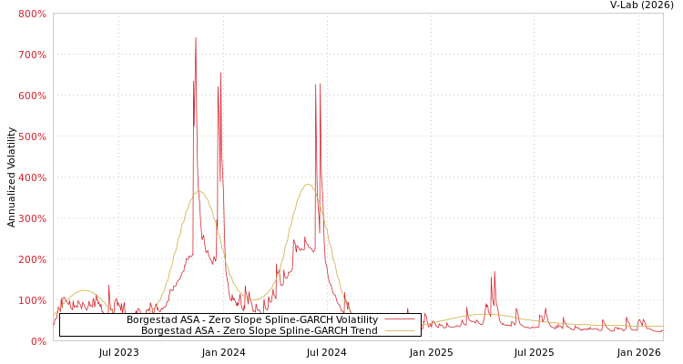 graph of Borgestad ASA S0GARCH
