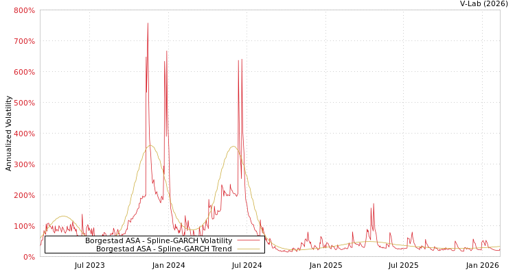 graph of Borgestad ASA SGARCH