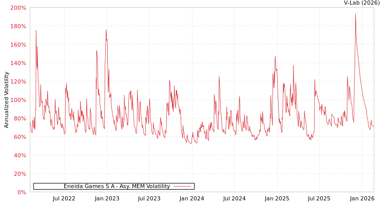 graph of Eneida Games S A AMEM