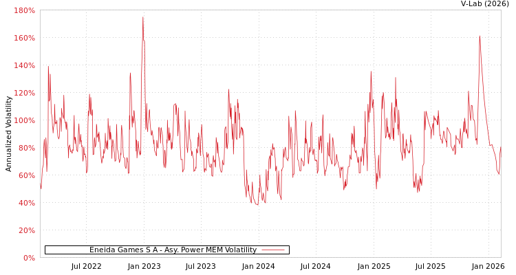 graph of Eneida Games S A APMEM