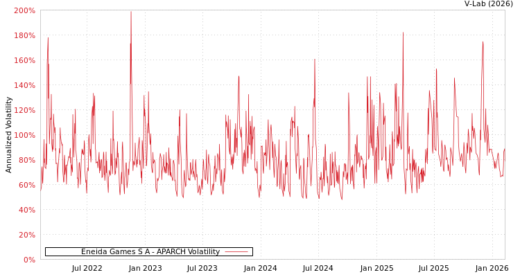graph of Eneida Games S A APARCH