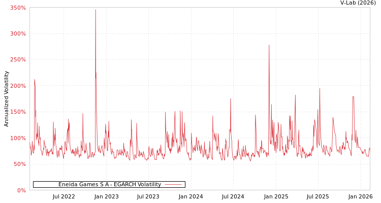 graph of Eneida Games S A EGARCH