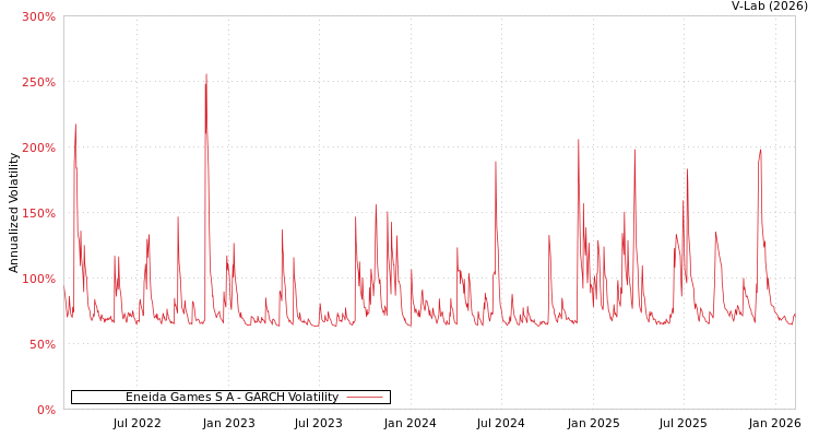 graph of Eneida Games S A GARCH